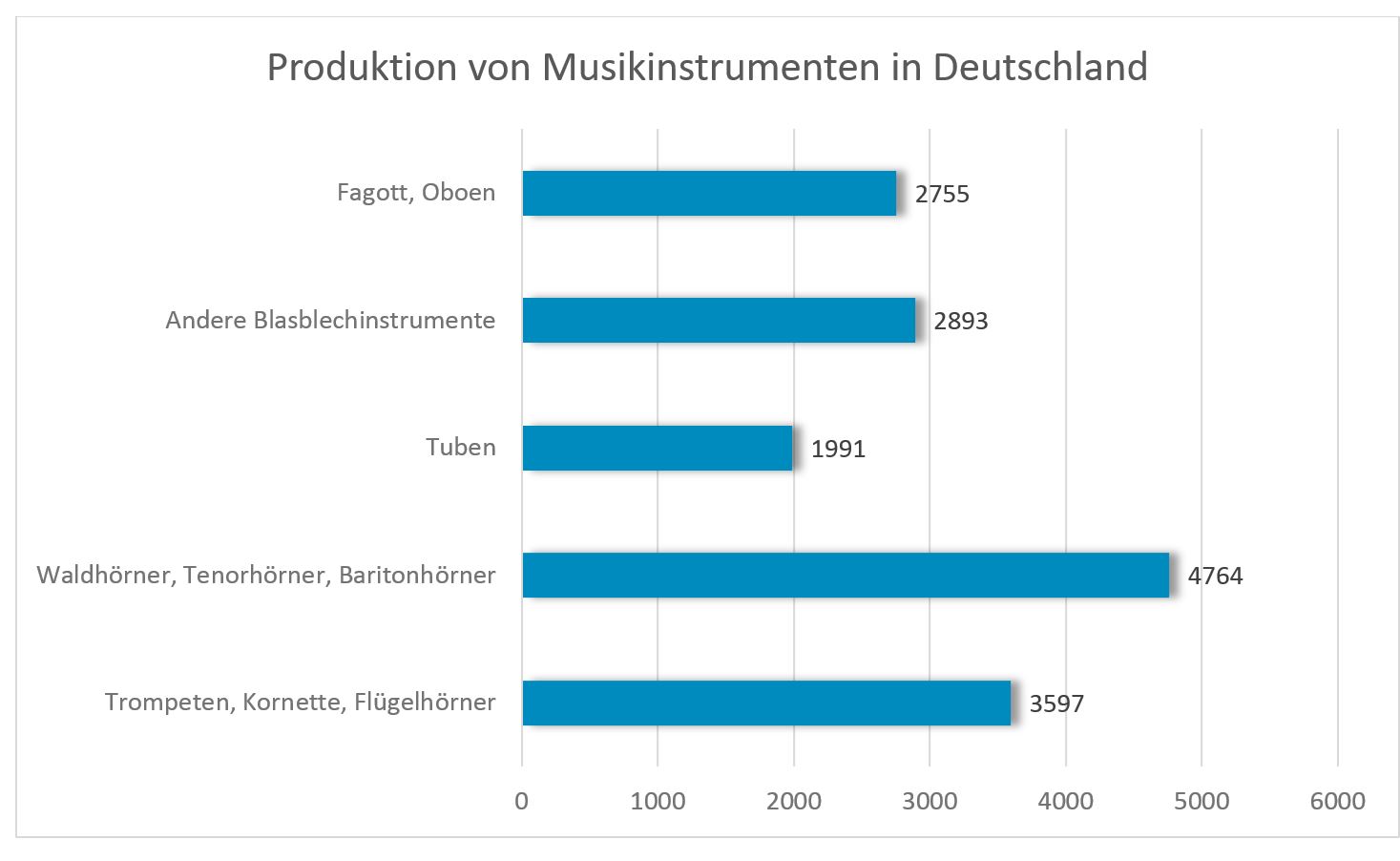 Produktion von musikinstrumenten in Deutschland Quelle: http://www.miz.org/
